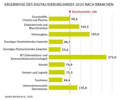Digitalisierungsgrad: Zwischen den einzelnen Branchen und Regionen gibt es enorme Unterschiede (Quelle: Digitalisierungsindex)